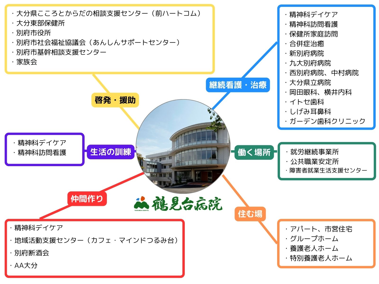 鶴見台病院からみた医療と福祉の地域サポートシステム
